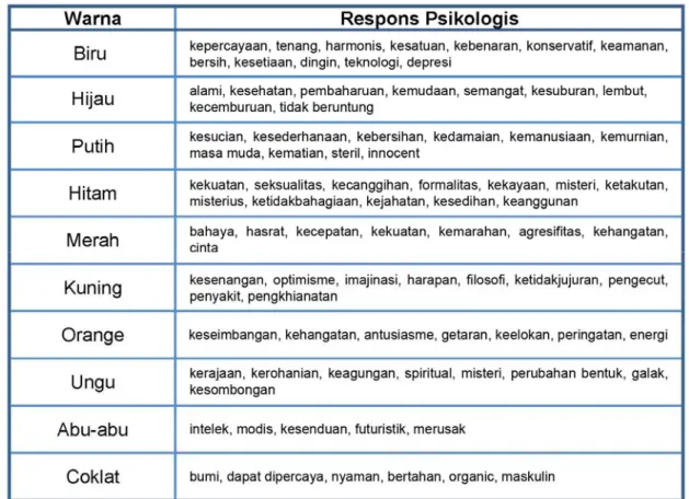 Gambar 4.8  Daftar Warna dan Respons Psikologis 