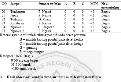 Tabel 8 hasil observasi higiene sanitasi kondisi depo air minum di Kabupaten 