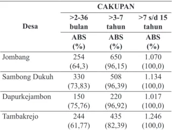 Tabel 1.  Cakupan Sub PIN Difteri Putaran Ketiga  di Wilayah Puskesmas Tambakrejo Desa CAKUPAN &gt;2-36  bulan &gt;3-7  tahun &gt;7 s/d 15 tahun ABS (%) ABS(%) ABS(%) Jombang 254 (64,3) 650 (96,15) 1.070 (100,0) Sambong Dukuh 330 (73,83) 508 (96,39) 1.134 