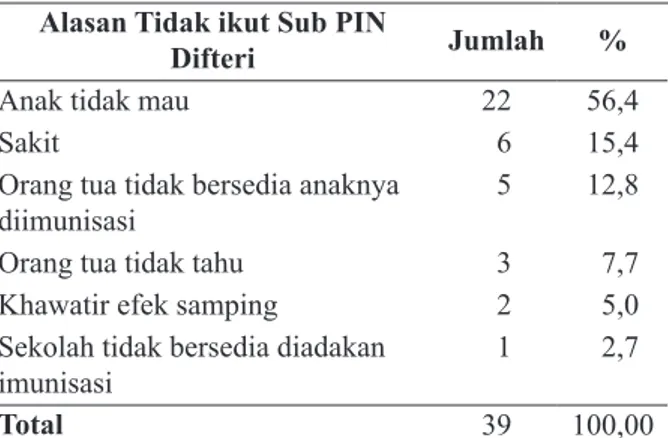 Diagram  di  atas  menggambarkan  status  Sub  PIN anak, sebanyak 39 (26%) anak tidak mengikuti  Sub PIN difteri putaran ketiga.