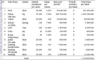 Tabel 8  Harga dan biaya variabel pada peternakan ayam broiler tahun 2015 