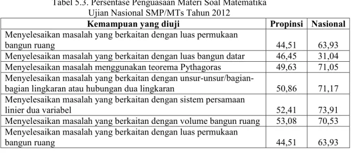 Tabel 5.3. Persentase Penguasaan Materi Soal Matematika   Ujian Nasional SMP/MTs Tahun 2012 