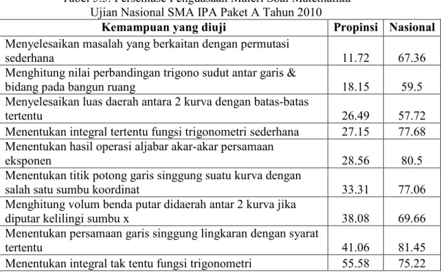Tabel 5.5. Persentase Penguasaan Materi Soal Matematika   Ujian Nasional SMA IPA Paket A Tahun 2010 