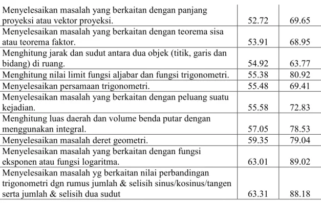 Tabel 5.9. Persentase Penguasaan Materi Soal Matematika   Ujian Nasional SMA IPA Tahun 2013 