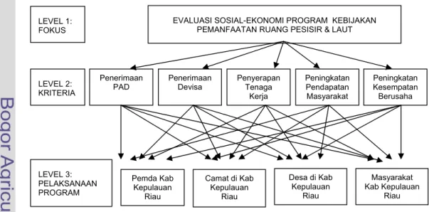 Gambar 13.  Hirarki evaluasi keberhasilan program menurut kriteria aspek sosial- sosial-ekonomi LEVEL 1: FOKUS LEVEL 2: KRITERIA LEVEL 3: PELAKSANAAN PROGRAM  Penerimaan PAD  Penerimaan Devisa  Penyerapan Tenaga Kerja Pemda Kab Kepulauan Riau Camat di Kab 