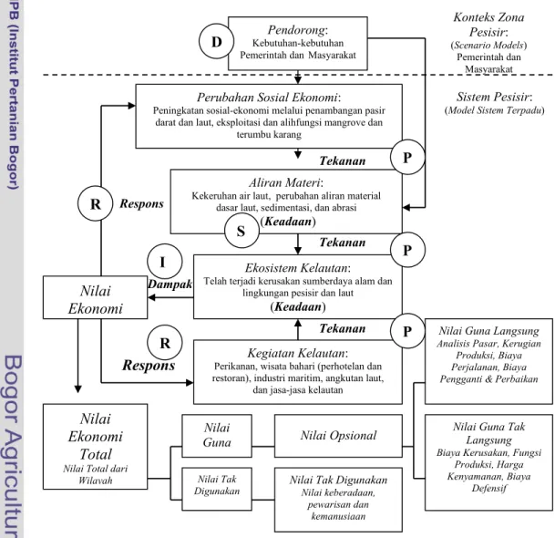 Gambar 18. “Model Sistem Generik Wilayah Pesisir” dan “Nilai Total Kawasan” 