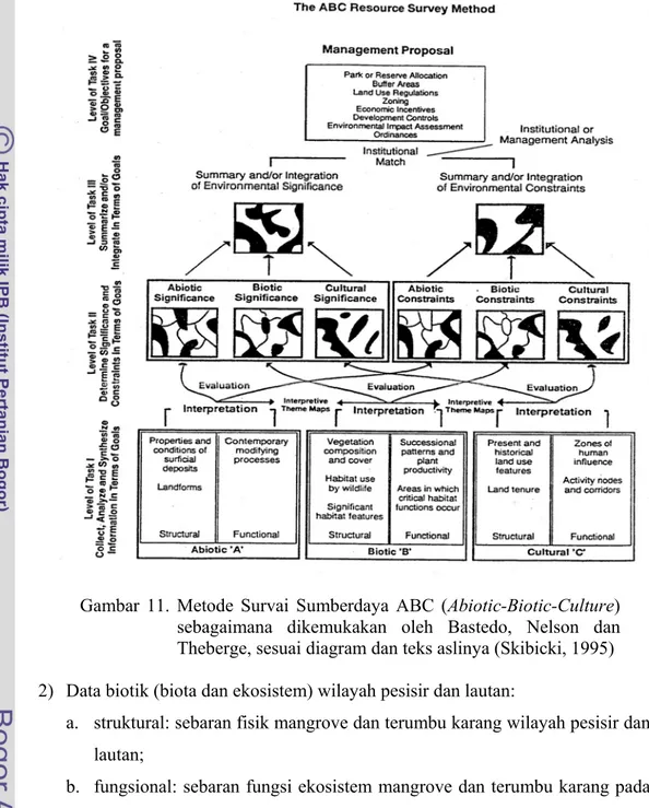 Gambar 11. Metode Survai Sumberdaya ABC (Abiotic-Biotic-Culture)  sebagaimana dikemukakan oleh Bastedo, Nelson dan  Theberge, sesuai diagram dan teks aslinya (Skibicki, 1995)  2)  Data biotik (biota dan ekosistem) wilayah pesisir dan lautan: 