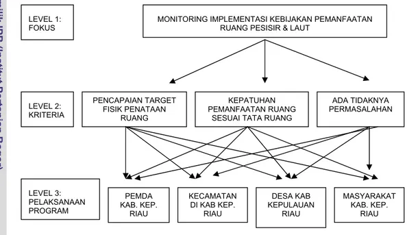 Gambar 12.   Hirarki monitoring pelaksanaan kebijakan dan pemanfaatan ruang  pesisir dan lautan 