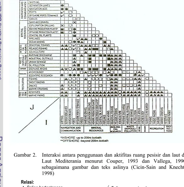 Gambar 2.   Interaksi antara penggunaan dan aktifitas ruang pesisir dan laut di  Laut Mediterania menurut Couper, 1993 dan Vallega, 1990  sebagaimana gambar dan teks aslinya (Cicin-Sain and Knecht,  1998) 