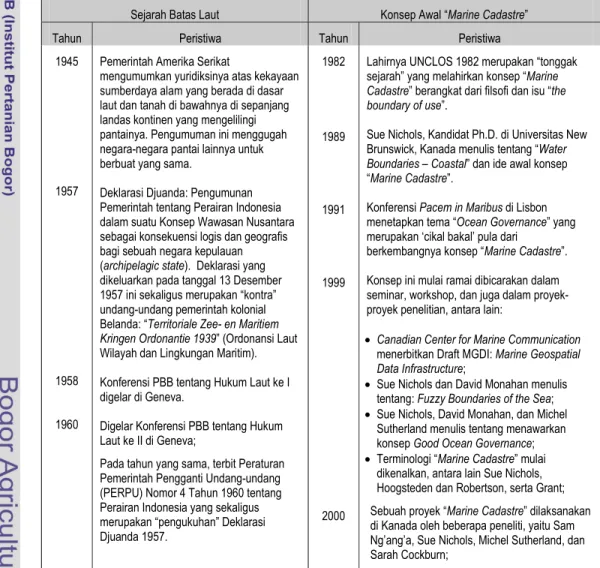 Tabel 3. Sejarah Batas Laut dan Konsep Awal “Marine Cadastre” (dari berbagai  sumber utamanya Soebroto et al., 1983 dan BPN-LPPM ITB, 2003) 