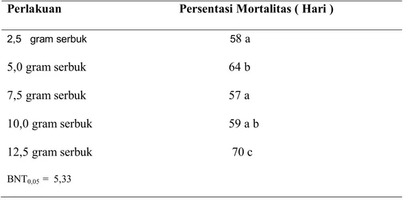 Tabel 2. Analisis Sidik Ragam Persentasi Mortalitas Imago Sitophylus oryzae L. 