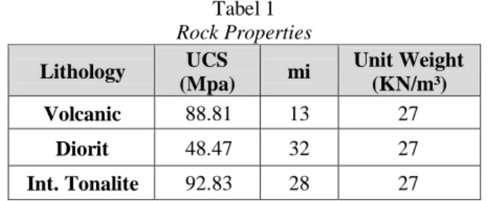 Tabel 1  Rock Properties  Lithology   UCS 