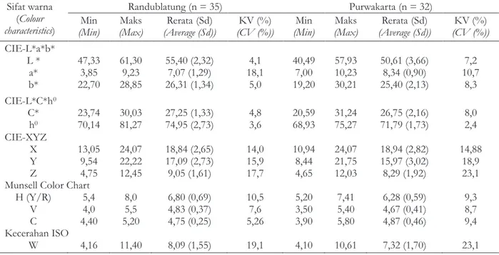 Table 2. Data summary of colour properties of teak in the outer heartwood part from two locations  in Perhutani forest Sifat warna (Colour characteristics) Randublatung (n = 35) Purwakarta (n = 32)Min (Min) Maks (Max) Rerata (Sd) (Average (Sd)) KV (%) (CV 