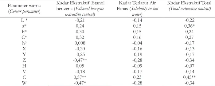 Tabel 4. Koefisien korelasi Pearson (r) untuk sifat warna dan kadar ekstraktif  di bagian teras luar kayu  jati pada KPH Purwakarta (32 pohon)