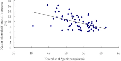 Table 5.  Coefficient of Pearson's correlation (r) of colour properties and extractive content of teak  in the outer heartwood part from KPH Randublatung and  Purwakarta (total of 67 trees).