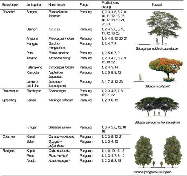 Tabel 2.  Rekomendasi jenis pohon yang mengundang banyak burung 
