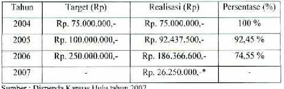 Tabel  4.5. Pendapatan asli daerah Kabupaten  Kapuas  Hulu  dari retribusi  sara ng burun g waler 