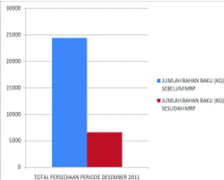 Gambar 4. Grafik Perbandingan Jumlah Persediaan Bahan Baku Sebelum dan sesudah MRP Periode  Desember 2011 