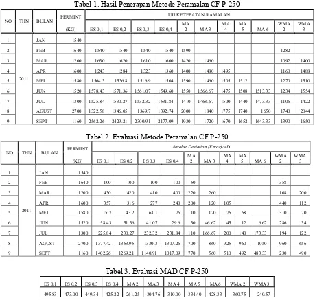 Tabel 1. Hasil Penerapan Metode Peramalan CF P-250 