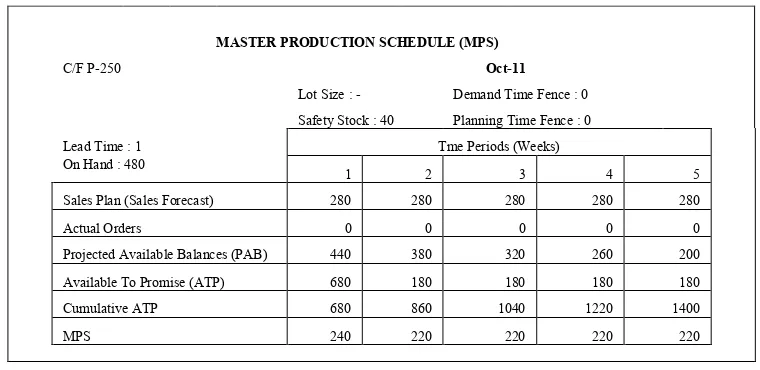Tabel 6. MPS CF P-250 Periode Oktober 2011 