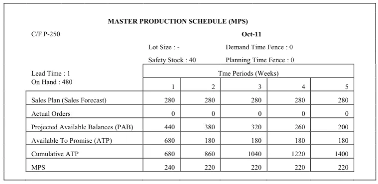 Tabel 6. MPS CF P-250 Periode Oktober 2011 