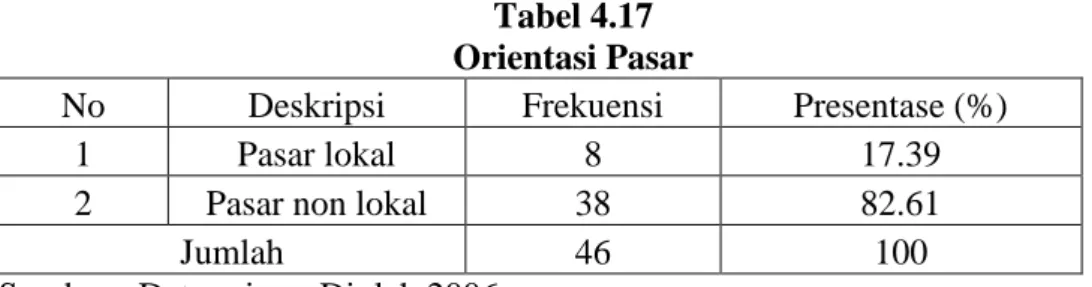 Tabel 4.17  Orientasi Pasar 