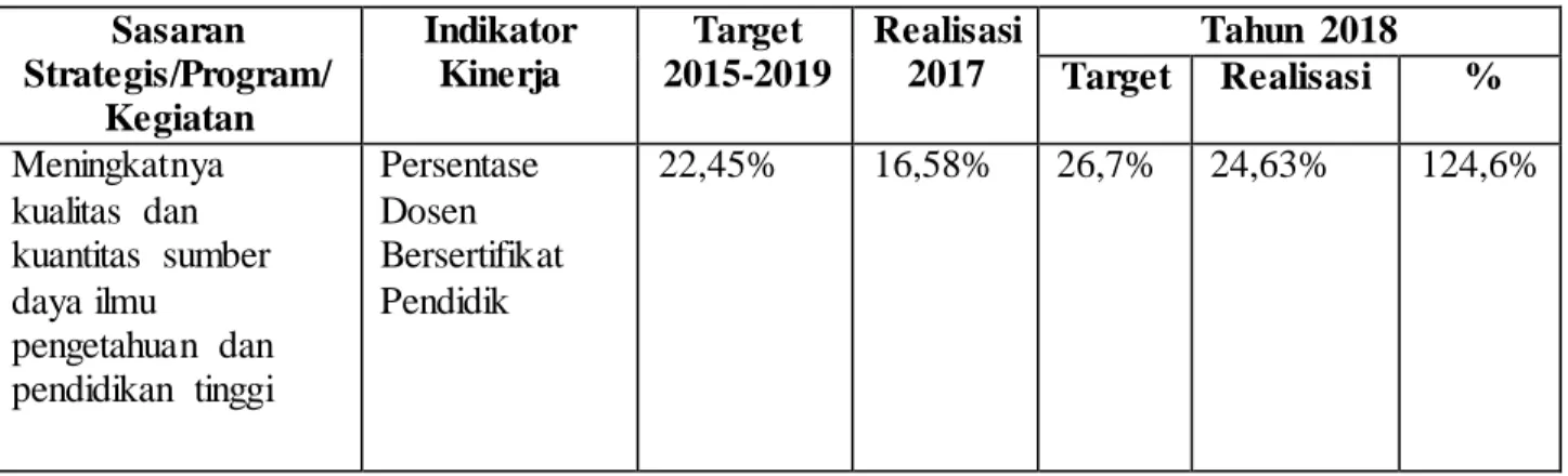 Tabel 2. Perbandingan  Realisasi Kinerja  2017 – 2018  Sasaran  Strategis/Program/ Kegiatan  Indikator Kinerja  Target  2015-2019  Realisasi 2017  Tahun  2018 Target Realisasi  %  Meningkatnya  kualitas  dan  kuantitas  sumber  daya ilmu  pengetahuan  dan 