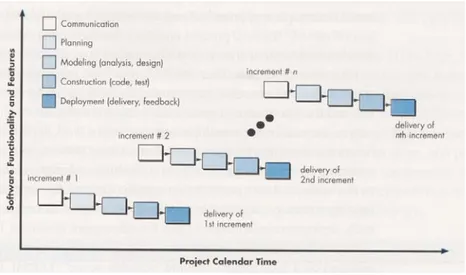 Gambar 2.3.  Model proses incremental [2] . 