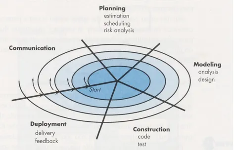 Gambar 2.6.   Model proses spiral [2] . 