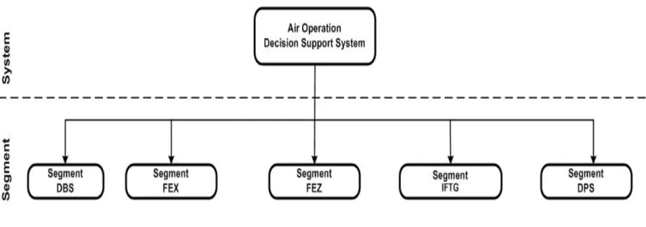 Gambar 3.2.   Konfigurasi Sistem/Segmen DSS dari System Requirements Analysis/Design. 