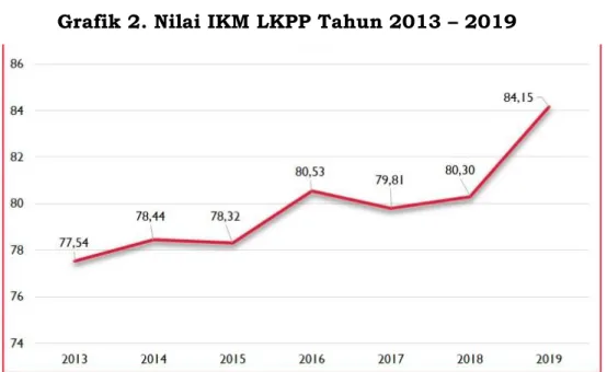 Grafik 2. Nilai IKM LKPP Tahun 2013 – 2019 