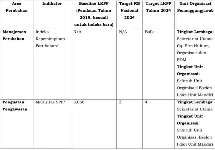 Tabel 2. Target Reformasi Birokrasi LKPP Tahun 2024 
