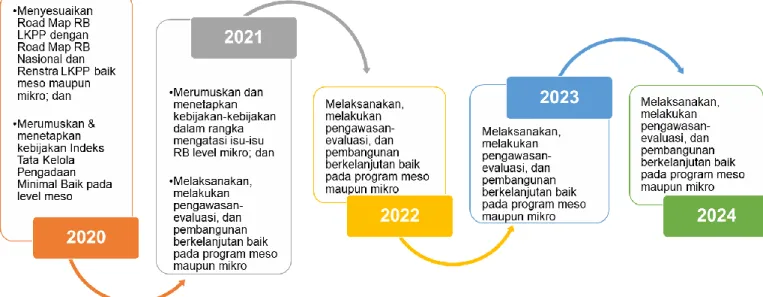 Gambar 2. Strategi Pelaksanaan Reformasi Birokrasi LKPP   Tahun 2020 - 2024 