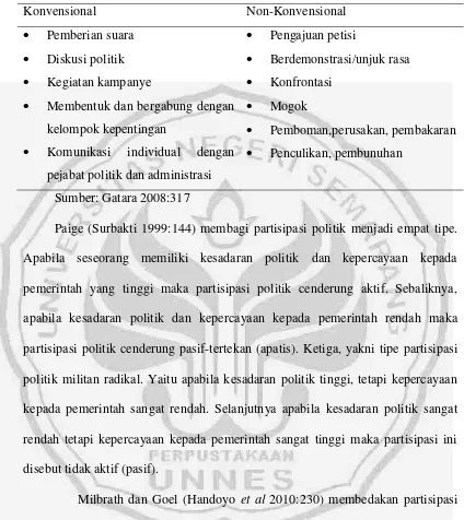 Tabel 1. Bentuk Partisipasi Politik Versi Almond 