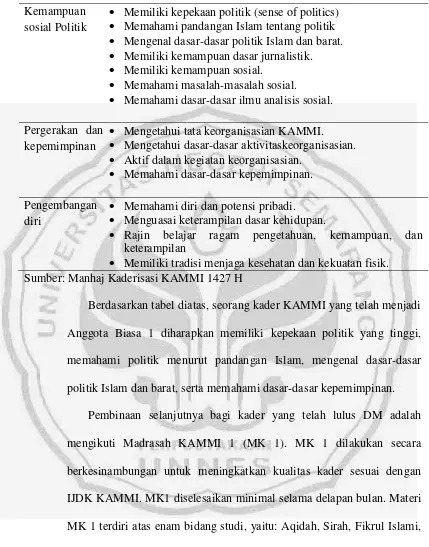Tabel 3. Materi Madrasah KAMMI 1 