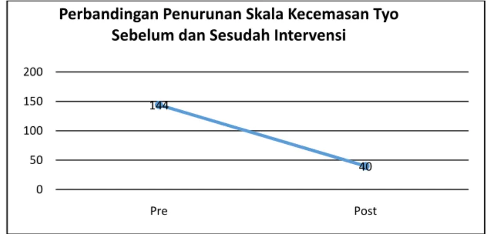 Grafik  1. P erbandingan  Penurunan  Skala  Kecemasan  Tyo  Sebelum  dan  Sesudah  Intervensi 