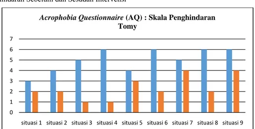 Gambar  4.  Perbandingan  Penurunan  Acrophobia Questionnaire  (AQ)  Tomy  :  Skala  Penghindaran Sebelum dan Sesudah Intervensi 
