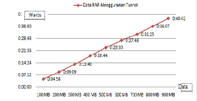 Gambar 6 Grafik Download Data RAR  Menggunakan Tunnel 