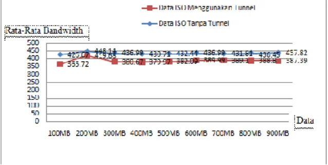 Gambar 9 Grafik Perbandingan Pengujian  Rata-Rata Bandwidth Data ISO Menggunakan 