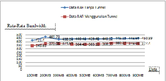 Gambar 10 Grafik Perbandingan Pengujian  Rata-Rata Bandwidth Data RAR Menggunakan 
