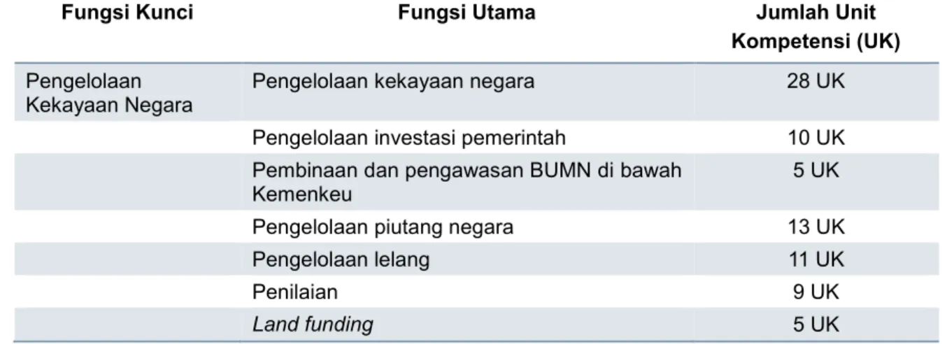 Tabel 3. Perbandingan target dan realisasi penyusunan kamus kompetensi teknis 2016-2018 