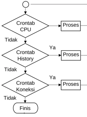 Gambar 2.4 Flowchart Sistem 