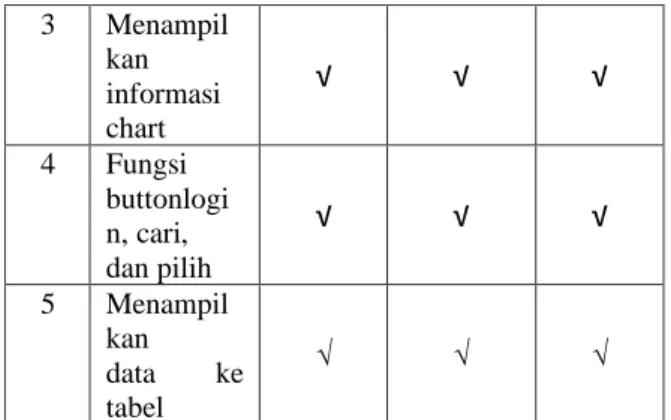 Tabel 3.2 Pengujian Sistem Operasi Server  
