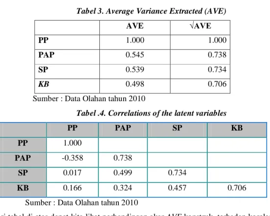 Tabel 3. Average Variance Extracted (AVE)  AVE  √AVE  PP  1.000  1.000  PAP  0.545  0.738  SP  0.539  0.734  KB  0.498  0.706 