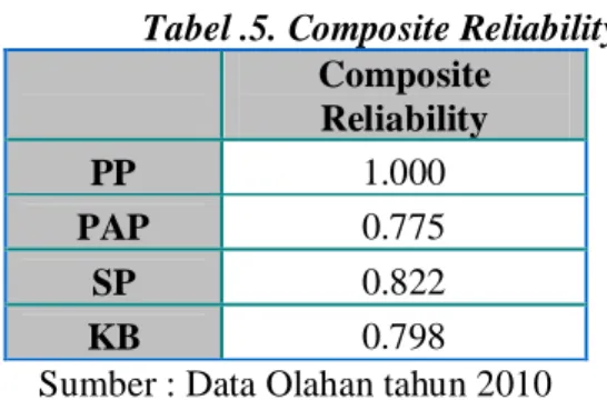 Tabel .5. Composite Reliability  Composite  Reliability  PP  1.000  PAP  0.775  SP  0.822  KB  0.798 