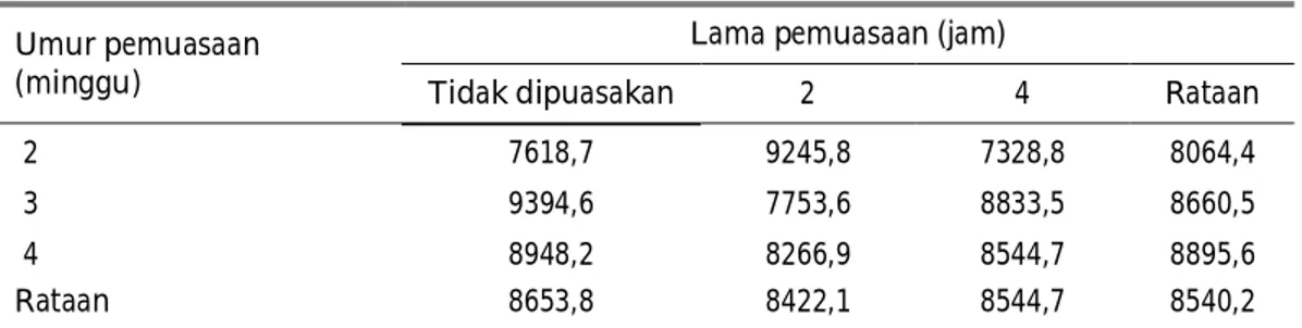 Tabel 4.  Income over feed and chick cost (IOFCC) (Rp/ekor) ayam ras pedaging strain  Cobb SR 707 yang dipuasakan dengan lama dan umur berbeda