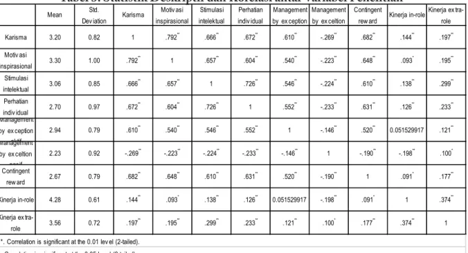 Tabel 3. Statistik Deskriptif dan Korelasi antar Variabel Penelitian