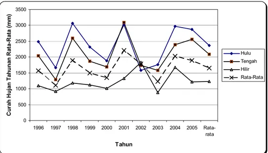 Gambar 3. Sebaran Curah Hujan Tahunan Di DAS Citarum, 1996 - 2005 (Figure 3. Distribution of  Annual Rainfall in Citarum Watershed, 1996 - 2005 )