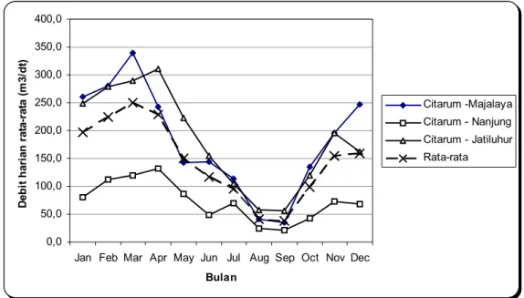 Gambar 4. Sebaran Debit Air Rata-Rata Harian di Sungai Citarum (Figure 4.  Distribution of  The Average of  Daily Water Discharge in Citarum River)
