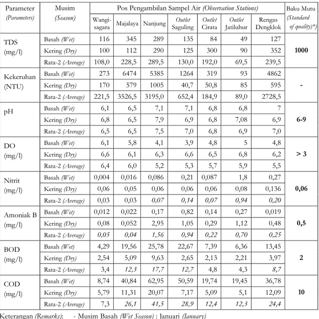 Tabel 2.  Hasil Analisis Kualitas Air pada Musim Hujan dan Kemarau di Sungai Citarum (Table 2